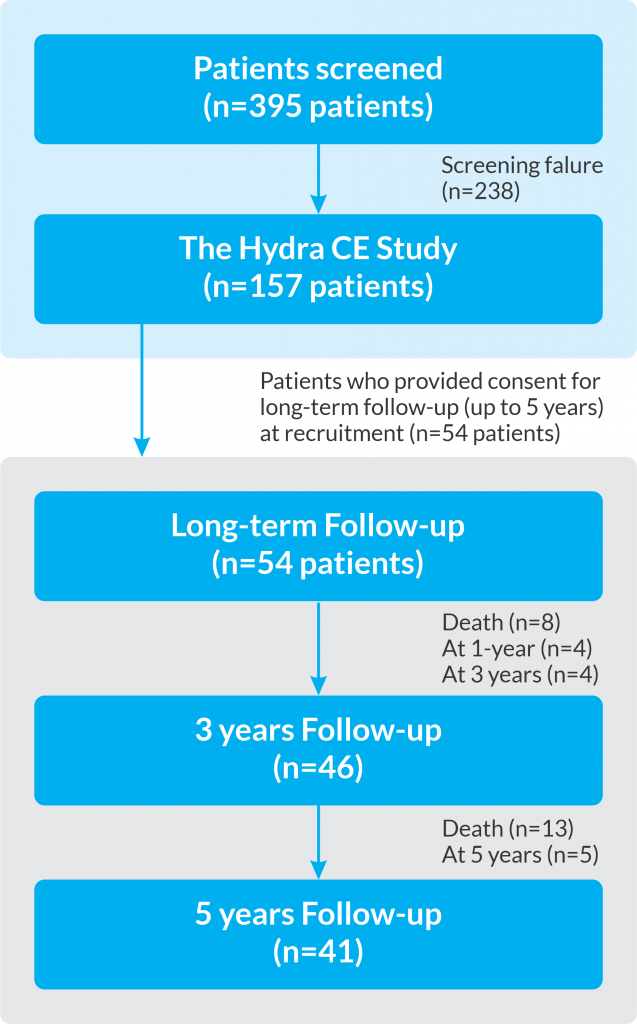 Study Details – Hydra CE Study